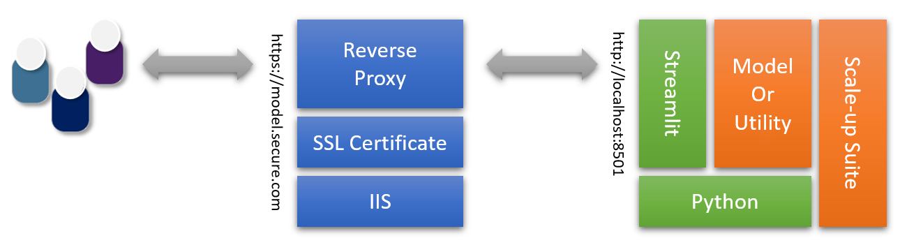 TLS publishing with Streamlit and IIS Reverse Proxy
